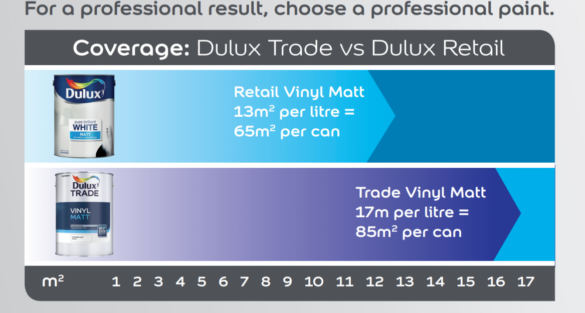 Trade And Retail Paint... What's The Difference? - Robert Price